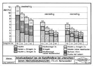 Arbeitszeitbedarf bei der Kartoffelpflege bei unterschiedlichen Mechanisierungsstufen