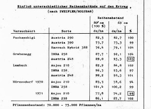 Einfluß unterschiedlicher Reihenabstände auf den Ertrag (nach Zweifler/Holubar)