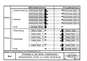 Protokolle in der landw. Prozeßtechnik (Echoverfahren, Punkt-zu-Punkt-Verbindung)