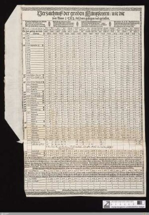 Verzaichnuß der groben Müntzsorten, wie die von Anno 1582. biß dato gestigen vnd gefallen : An[n]o Christi, 1661. mense Novembri