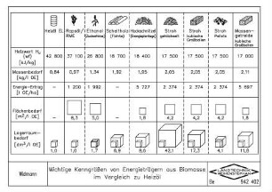Wichtige Kenngrößen von Energieträgern aus Biomasse im Vergleich zu Heizöl
