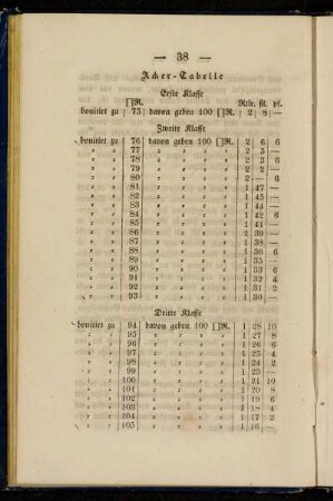 Acker-Tabelle Erste Klasse[...] - Sechste Klasse[...]