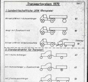 Transportsystem 1970