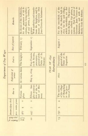 Department of Day Wages