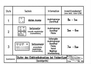 Stufen des Elektronikeinsatzes bei Feldspritzen