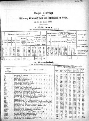 1873,7: Wochen-Uebersicht über Witterung, Grundwasserstand, und Sterblichkeit in Berlin, 19. bis 25. Januar 1873