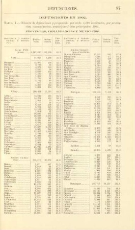 Tabla 1. Número de defunciones y proporción por cada 1000 habitantes, por provincias, comandancias, municipios é islas principales: 1902