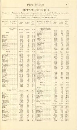 Tabla 1. Número de defunciones y proporción por cada 1000 habitantes, por provincias, comandancias, municipios é islas principales: 1902