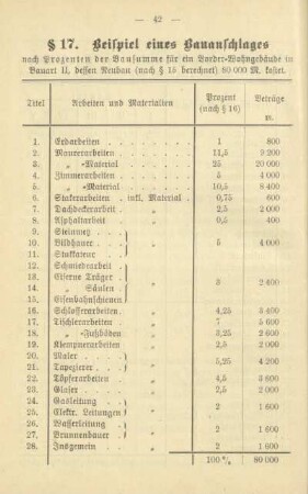 Tabelle: Beispiel eines Bauanschlages