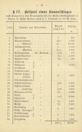 Tabelle: Beispiel eines Bauanschlages
