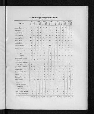 IV. Missbildungen der geborenen Kinder.