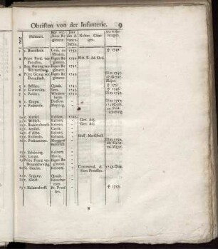 Obristen von der Infanterie