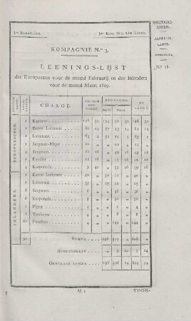 1ste Bataillon. ... Kompagnie No. 3. Leenings-lijst der Europeezen voor de maand Februarij en de inlanders voor de maand Maart 1809