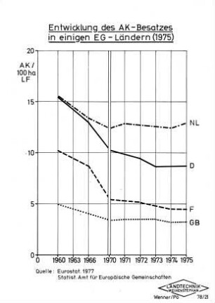 Entwicklung des AK-Besatzes in einigen EG-Ländern (1975)
