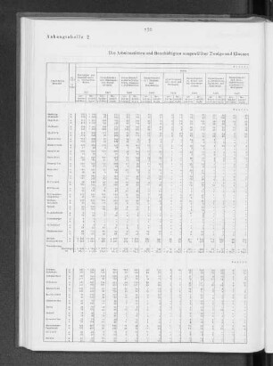Anhangtabellen 2 Die Arbeitsstätten und Beschäftigten ausgewählter Zweige und Klassen des Einzelhandels nach der Arbeitsstättenzählung 1939 und 1950