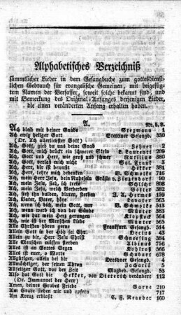 Alphabetisches Verzeichniß