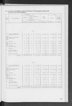 20.2 Unternehmen, Beschäftigte, Umsatz und Investitionen im Bauhauptgewerbe 1986 und 1987
