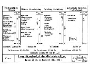 Investitionsbedarf der Milchviehhaltumg Beispiel 50 Kühe mit Nachzucht (Stand 1983)