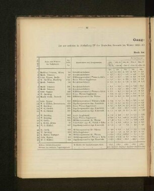 Gang-Tabelle I der zur vierten in Abtheilung IV der Deutschen Seewarte im Winter 1882-83 abgehaltenen Konkurrenz-Prüfung eingelieferten Marine-Chronometer. Nach der Zeit geordnet.