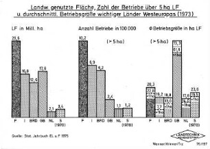 Landw. genutzte Fläche, Zahl der Betriebe über 5 ha LF u. durchschnittliche Betriebsgröße wichtiger Länder Westeuropas (1973)