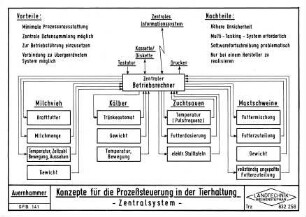 Konzepte für die Prozeßsteuerung in der Tierhaltung