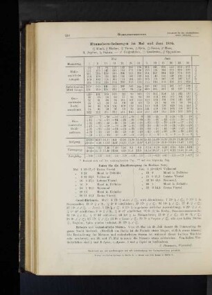 Himmelserscheinungen im Mai und Juni 1895.