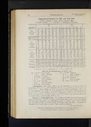 Himmelserscheinungen im Mai und Juni 1895.