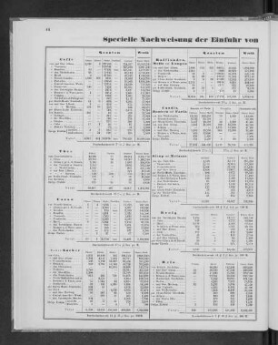 Specielle Nachweisung über die Einfuhr der einzelnen Artikel, im Jahre 1863.