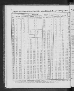 Die seit 1791 angekommenen Seeschiffe, unterschieden in Dampf- und Segelschiffe.