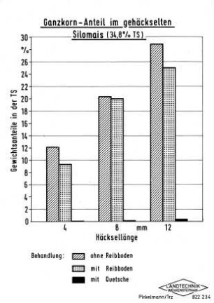 Ganzkornanteil im gehäckselten Silomais (34,8 % TS)