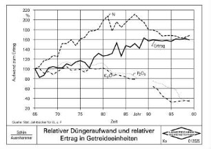 Relativer Düngeraufwand und relativer Ertrag in Getreideeinheiten