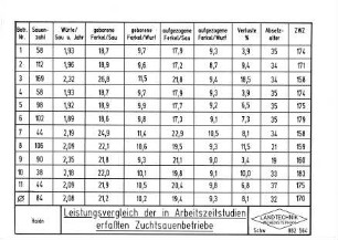 Leistungsvergleich der in Arbeitszeitstudien erfaßten Zuchtsauenbetriebe