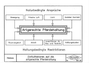 Einflußfaktoren auf die artgerechte Pferdehaltung