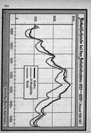 Arbeitssuchende bei den Arbeitsämtern 1929-1935 (Januar 1929 = 100)