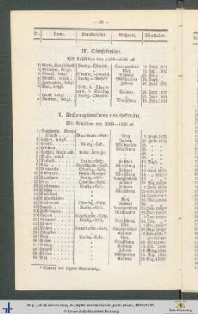 V. Rechnungsrevisoren und Sekretäre.