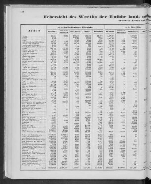 Uebersicht des Werths der Einfuhr land- und flusswärts im Jahre 1861, in Hamburg. Mark-Banco, exclusive Altona und der Altonaer-Kieler-Eisenbahn.