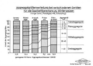 Aggregatgrößenverteilung bei verschiedenen Geräten für die Saatbettbereitung zu Winterweizen