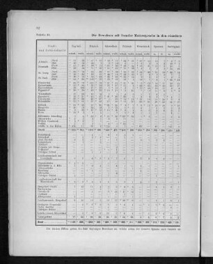 Tabelle 41. Die Bewohner mit fremder Muttersprache in den einzelnen Stadttheilen, größeren Gemeinden und Gebietstheilen.