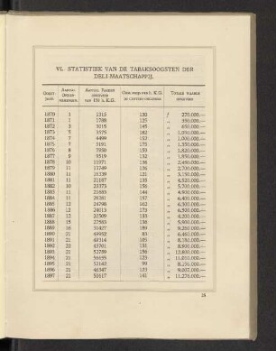 VI. Statistiek van de Tabaksoogsten der Deli-Maatschappij.