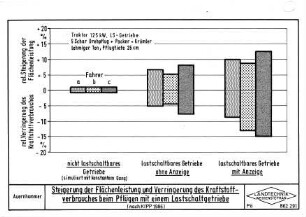 Steigerung der Flächenleistung und Verringerung des Kraftstoffverbrauches beim Pflügen mit einem Lastschaltgetriebe