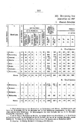 Frequenz der Real-Lehranstalten : [III. Gymnasien und Realschulen]