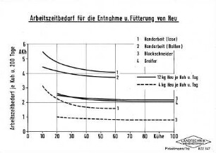 Arbeitszeitbedarf für die Entnahme und Fütterung von Heu