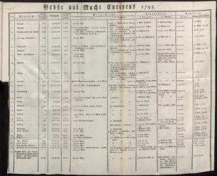 Größe und Macht Europens. 1795.