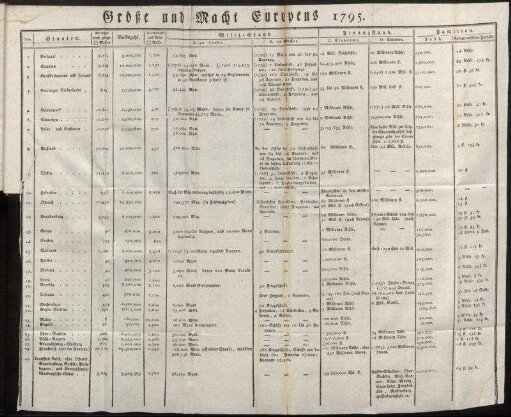 Größe und Macht Europens. 1795.