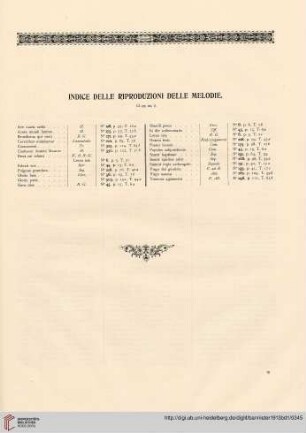 Indice delle Riproduzioni delle Melodie