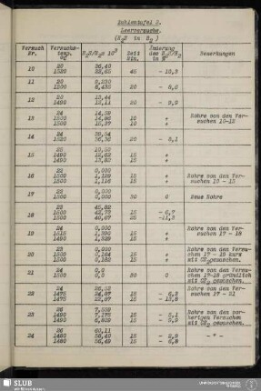 Zahlentafel 3. Leerversuche