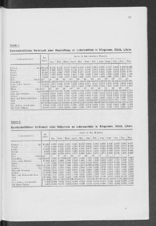 Tabelle 7. Durchschnittlicher Verbrauch einer Haushaltung an Lebensmitteln in Kilogramm, Stück, Litern.