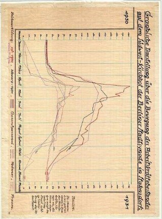 Graphische Darstellung der Arbeitskräfte 1930-1931