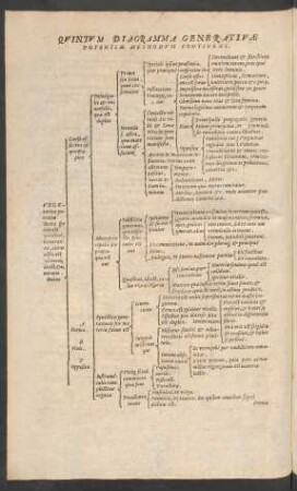 Quintum Diagramma Generativae Potentiae Methodum Continens.
