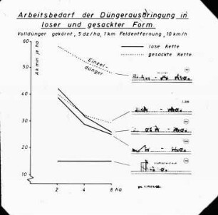 Arbeitsbedarf der Düngerausbringung in loser und gesackter Form